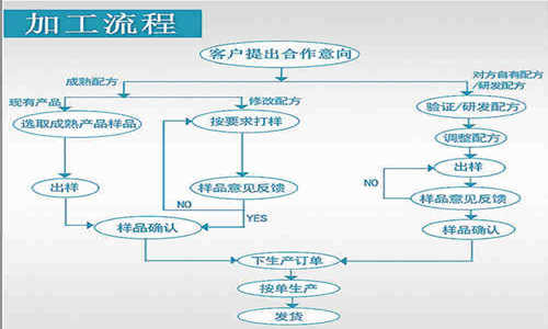 片劑代加工，顆粒劑OEM定制等藥食同源產(chǎn)品委托生產(chǎn)合作方式
