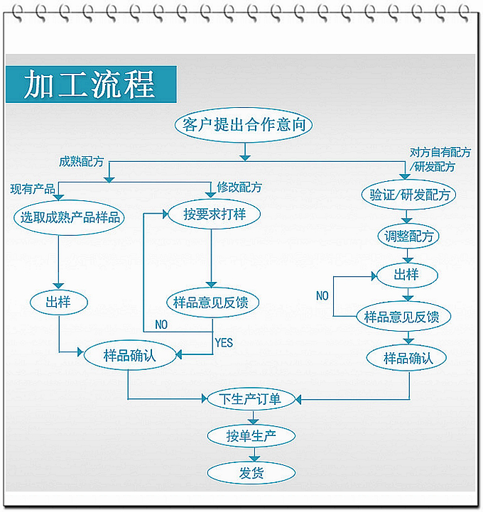 現(xiàn)在大部分廠家壓片糖果的起定量約在100多萬(wàn)片，而我們德州健之源壓片糖果起定量30萬(wàn)片！固體飲料10萬(wàn)袋就可以！