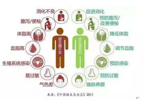 夏天腸胃問題頻發(fā)，您應該用益生菌了